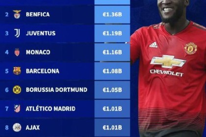 切尔西近十年卖人收入14.4亿欧居首，本菲卡尤文紧随其后