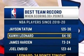 百家乐官网-我全都要！19-20赛季后30+胜率榜：獭兔领跑 小卡第2 登帝上榜