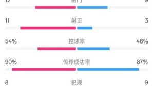 百家乐网址-阿森纳3-0皇马全场数据：射门12-9，射正11-3，控球率54%-46%
