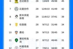 百家乐官网-41岁C罗冲击首个沙特联冠军！还剩6场+5分领跑，踢联赛第2/3/4